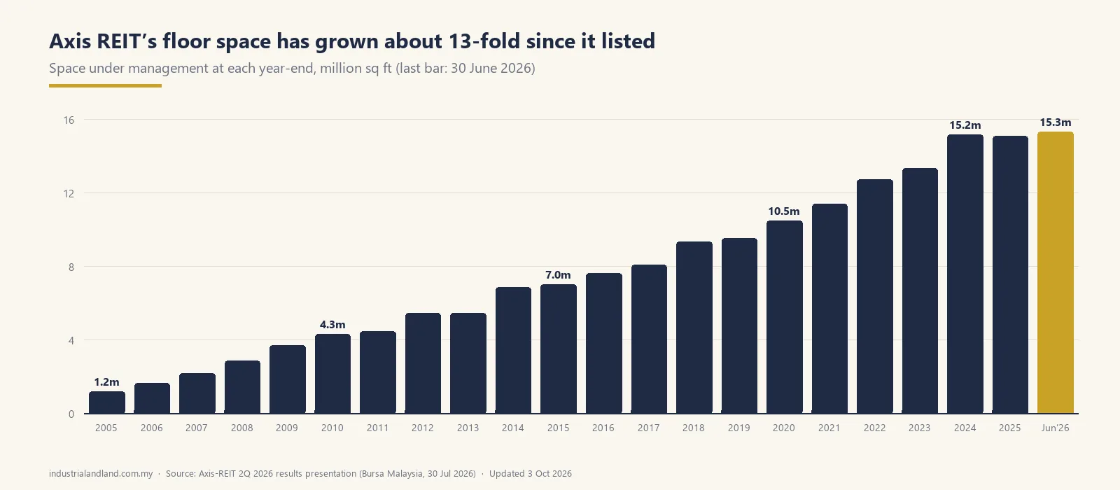 Axis REIT floor space by year, from 1.2 million sq ft at listing in 2005 to 15.3 million sq ft at 30 June 2026. Graphic: industrialandland.com.my