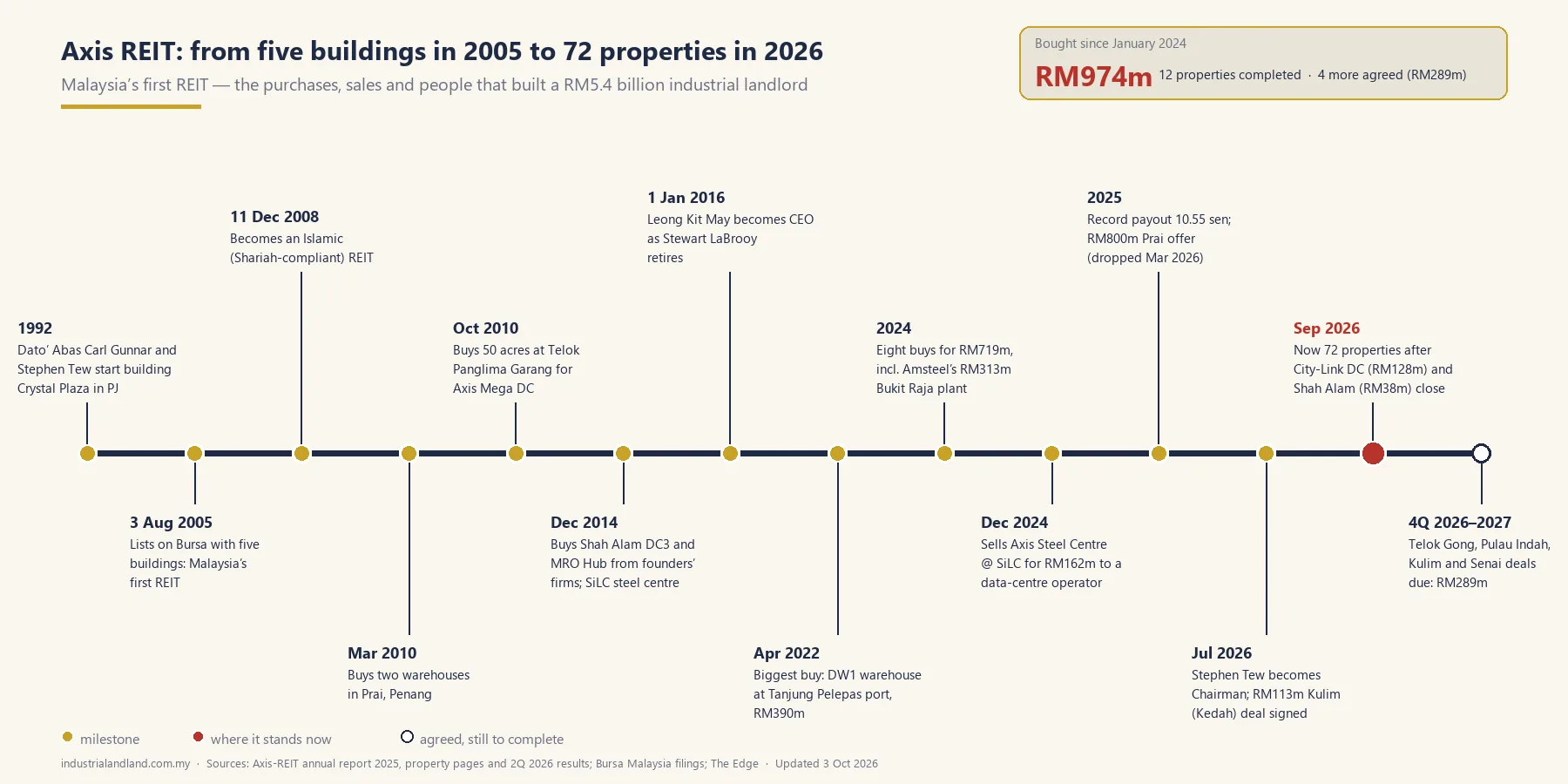Axis REIT timeline, 1992 to 2026: the listing, Islamic REIT status, key purchases and sales, and changes of chairman and chief executive. Graphic: industrialandland.com.my