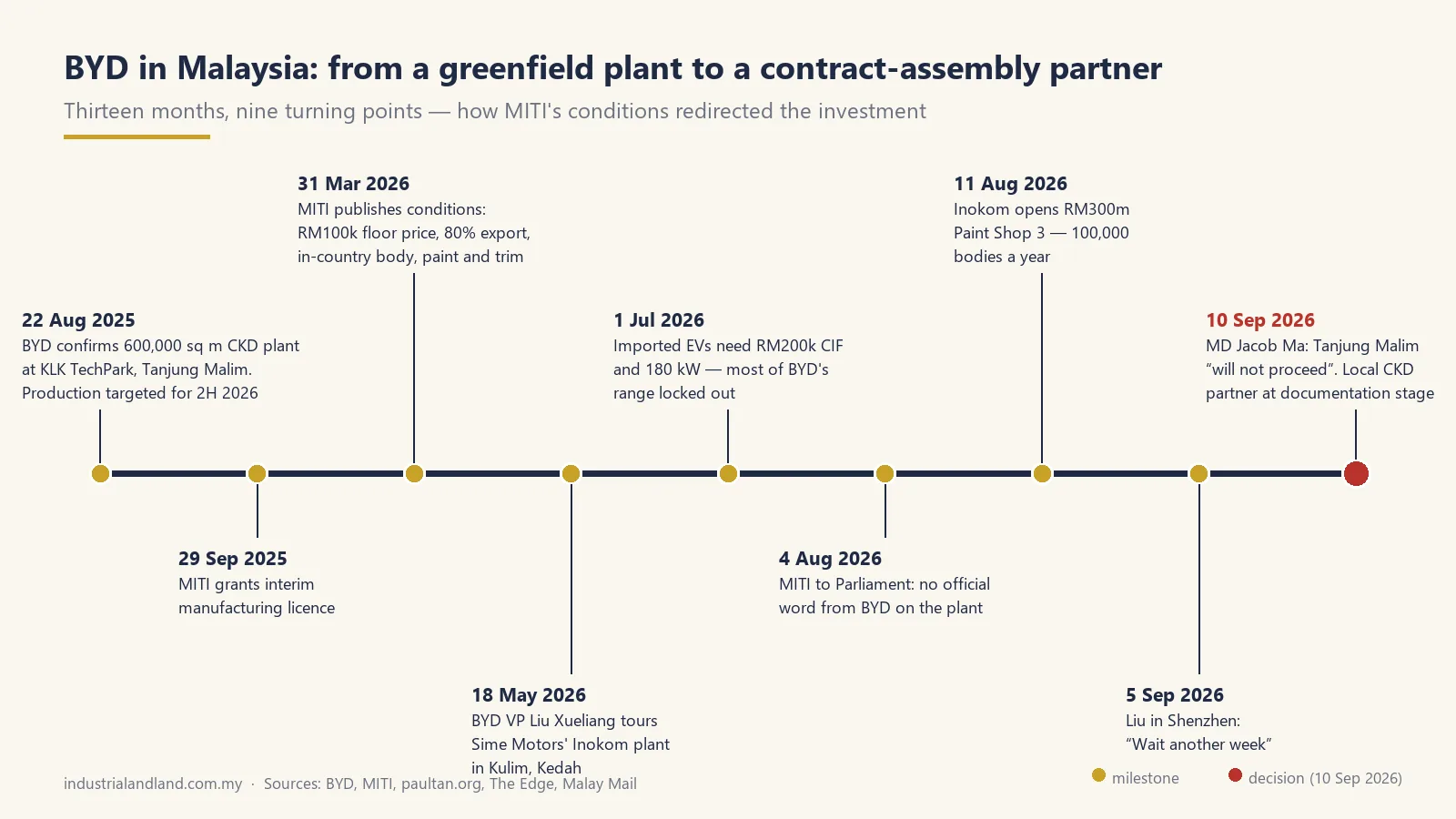 Thirteen months from a 600,000 sq m greenfield commitment to a contract-assembly partner — the nine turning points. Graphic: Industrial & Land