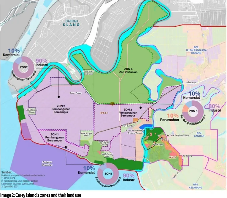 Carey Island's draft zones: Zones 1 and 2 are 90% industry and 10% commercial, Zone 3 is 80% industry with 10% commercial and 10% housing, Zone 4 stays agricultural, and the proposed port lies off the south-west coast. Map: Kuala Langat Local Plan 2030 Draft Amendment 3 (MPKL), via EdgeProp