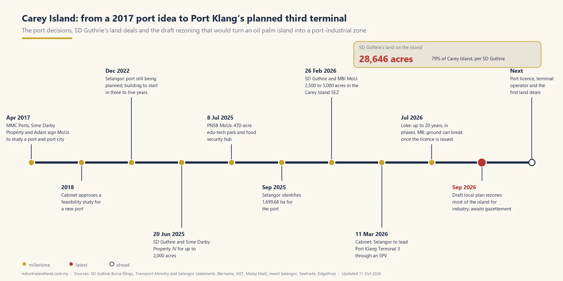 Carey Island: Selangor’s third port and industrial hub