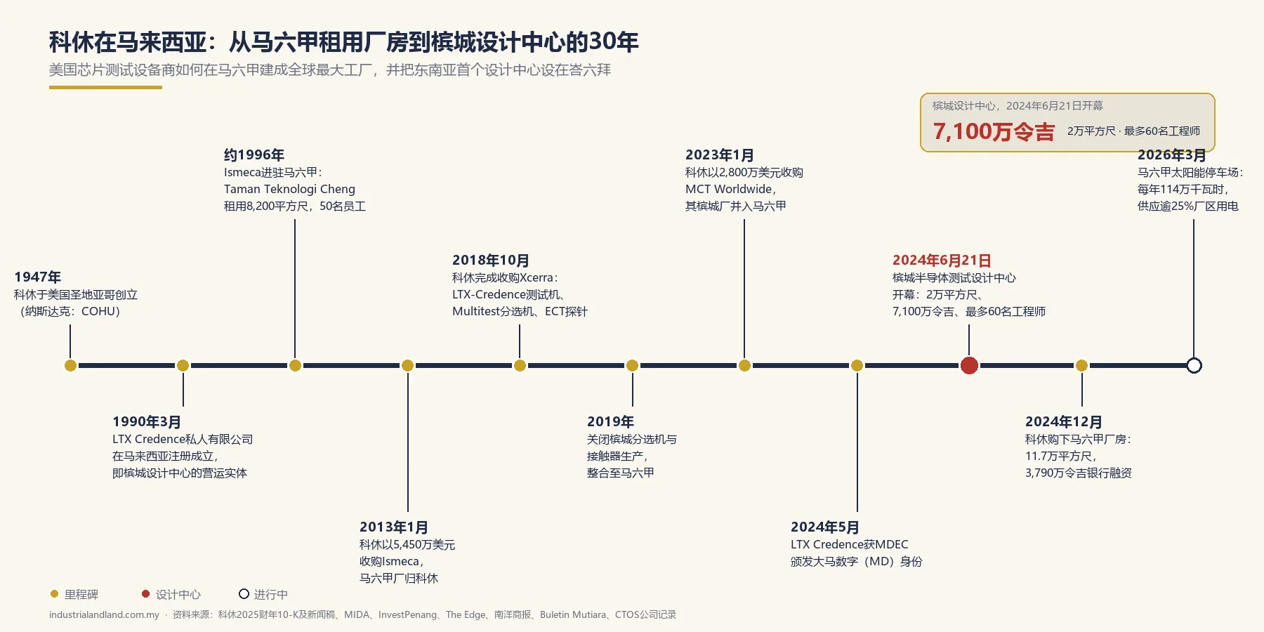 科休在马来西亚,1947年至2026年:从Ismeca在马六甲的租用厂房到槟城设计中心。制图:industrialandland.com.my