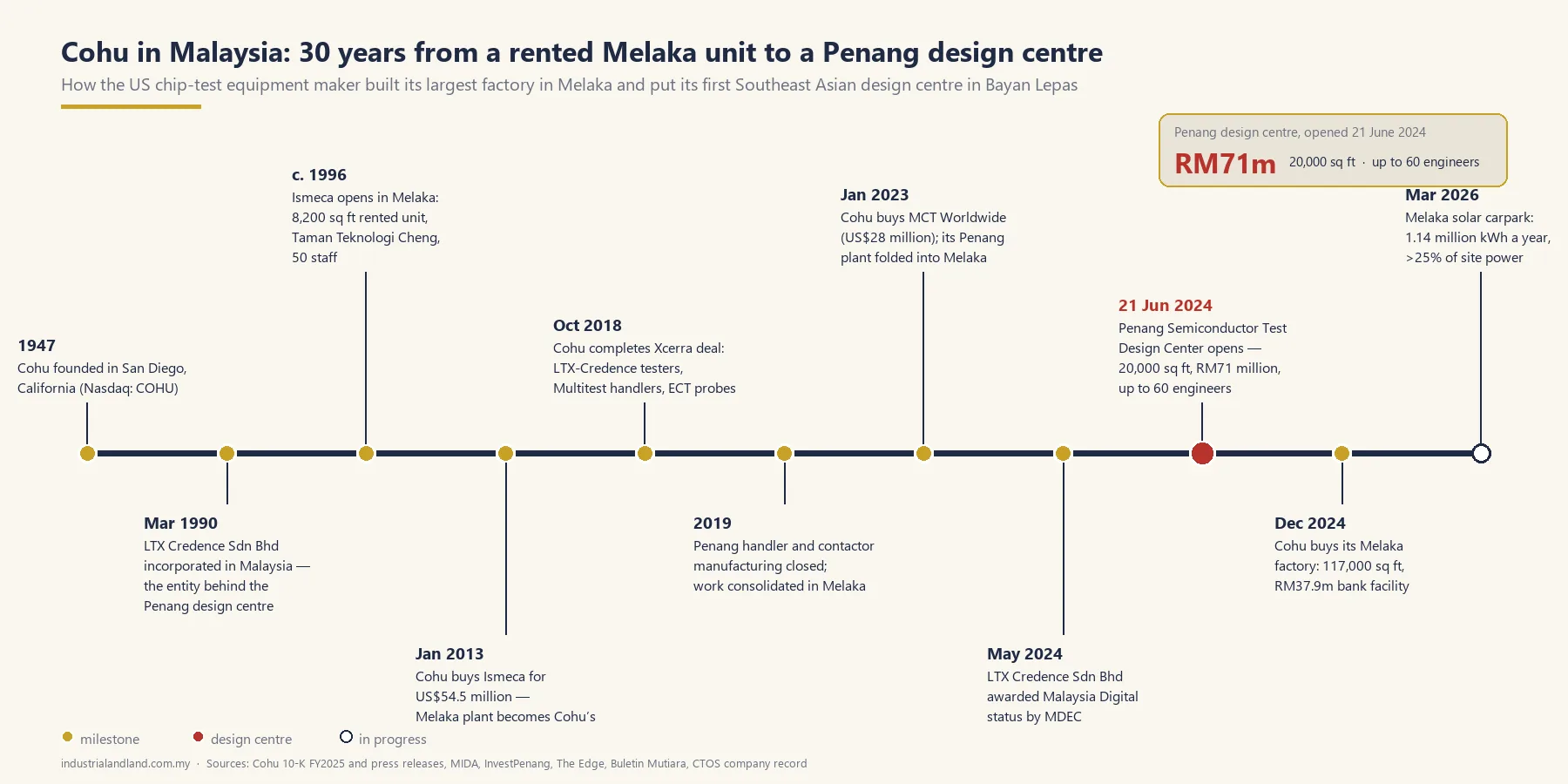 Cohu in Malaysia, 1947 to 2026: from Ismeca’s rented unit in Melaka to the Penang design centre. Graphic: industrialandland.com.my