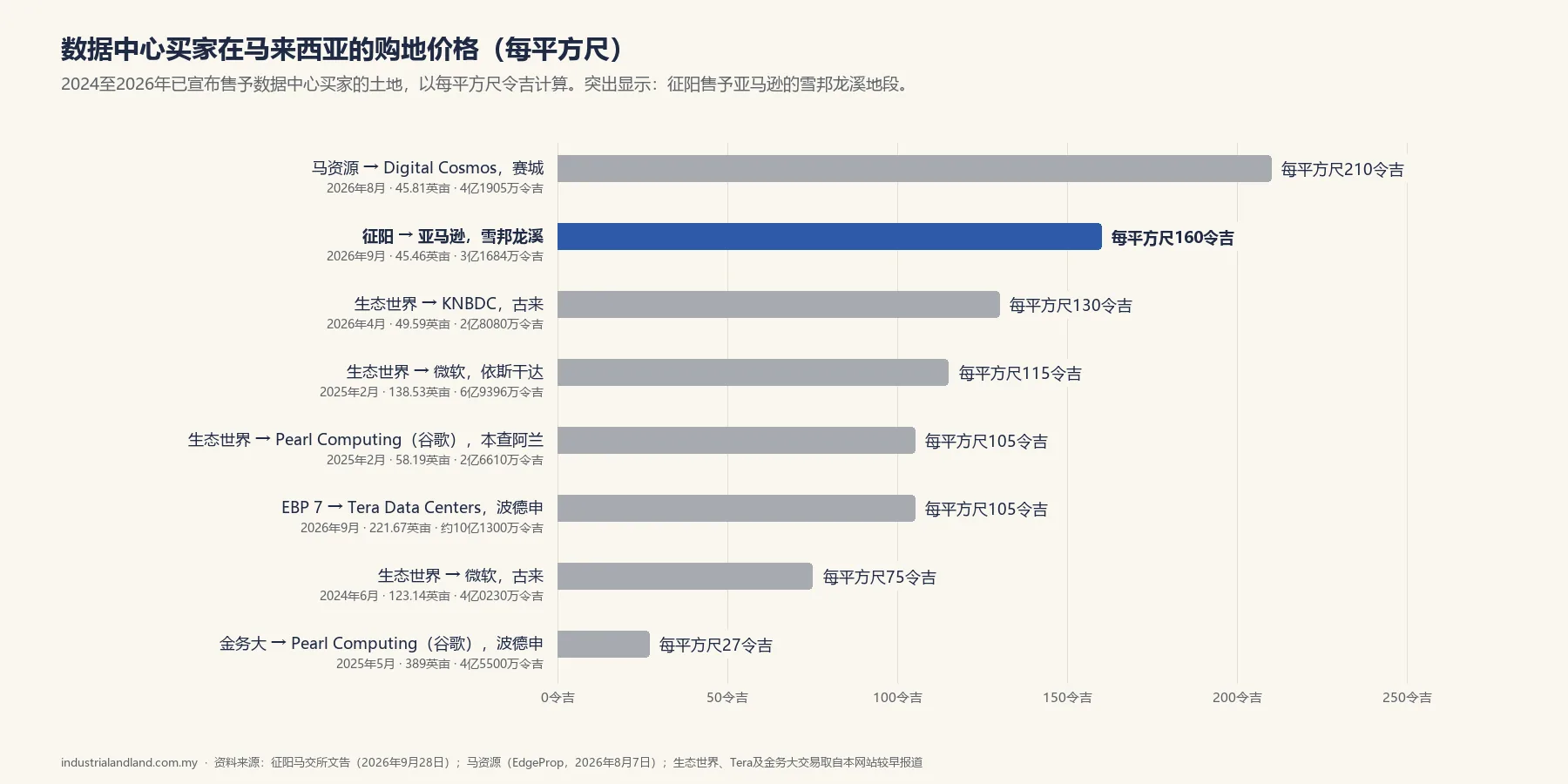 征阳3亿1684万令吉售雪邦45英亩地予亚马逊