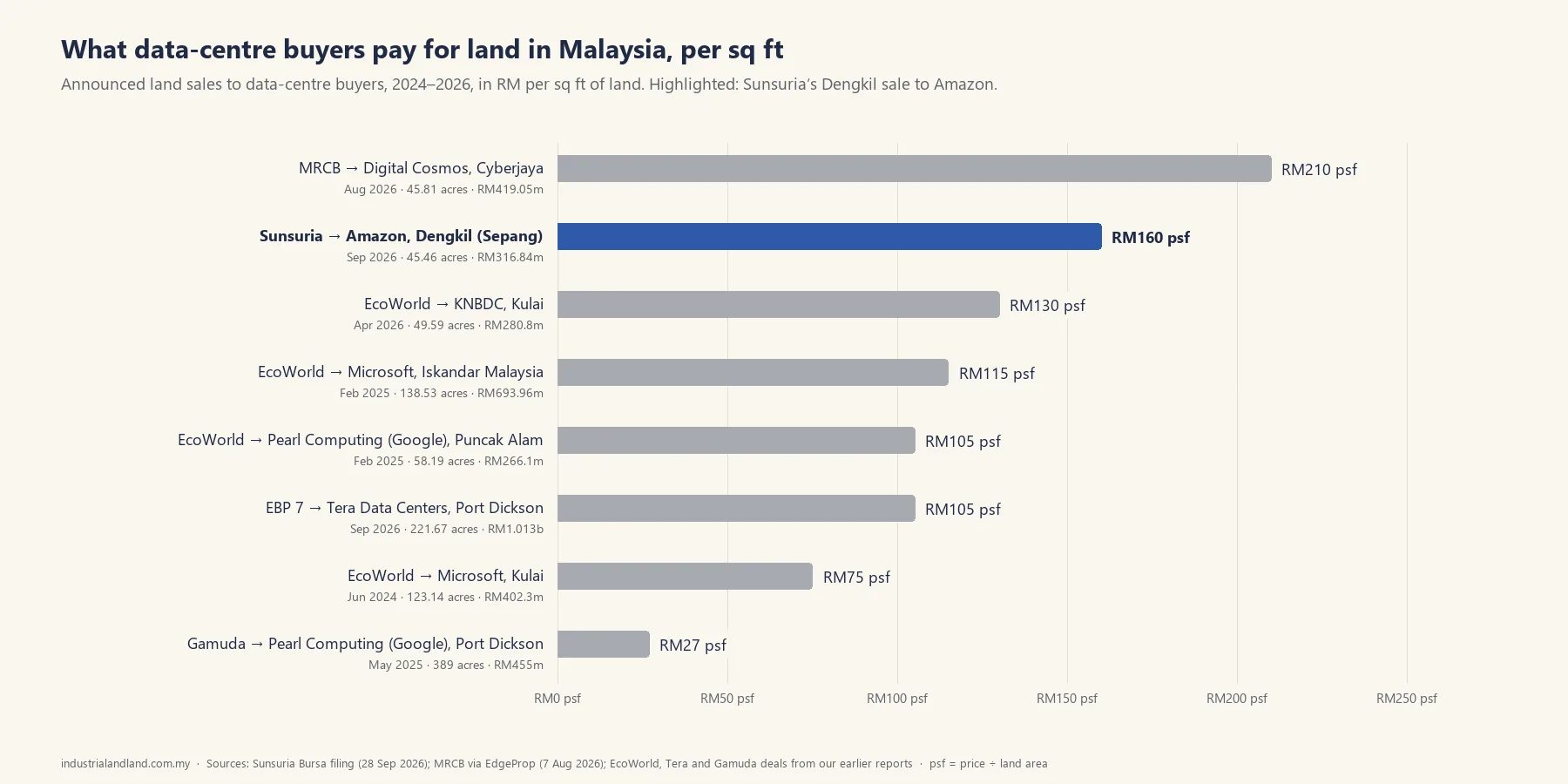 Sunsuria to sell 45 acres in Sepang to Amazon for RM316.8m