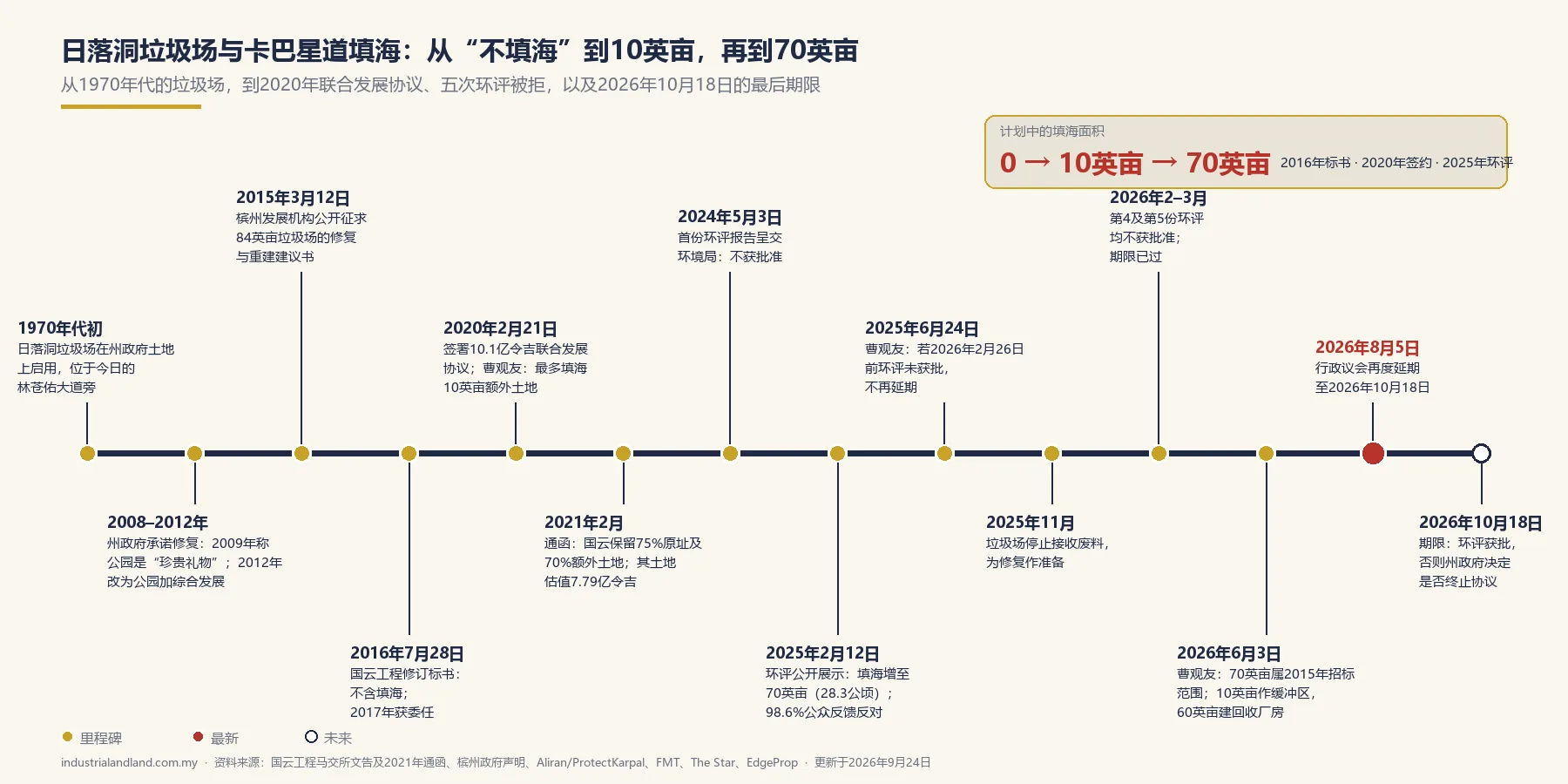从1970年代的垃圾场到70英亩填海计划：一图看懂日落洞。时间线：industrialandland.com.my