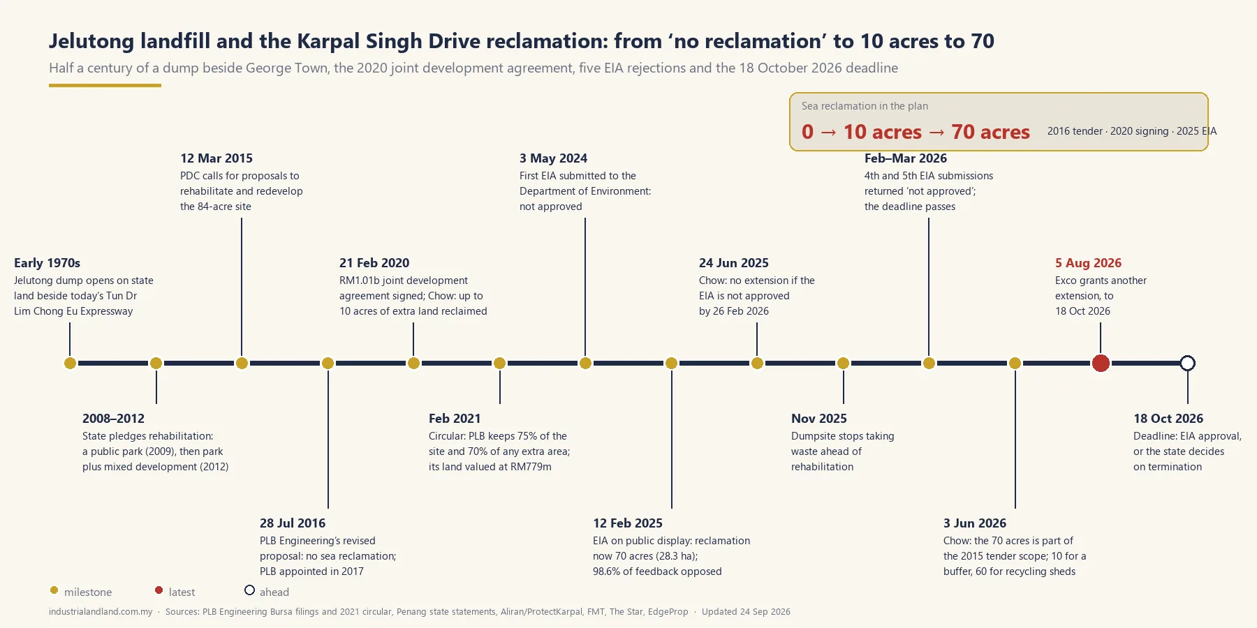 From a 1970s dump to a 70-acre reclamation plan: the Jelutong story in one graphic. Timeline: industrialandland.com.my