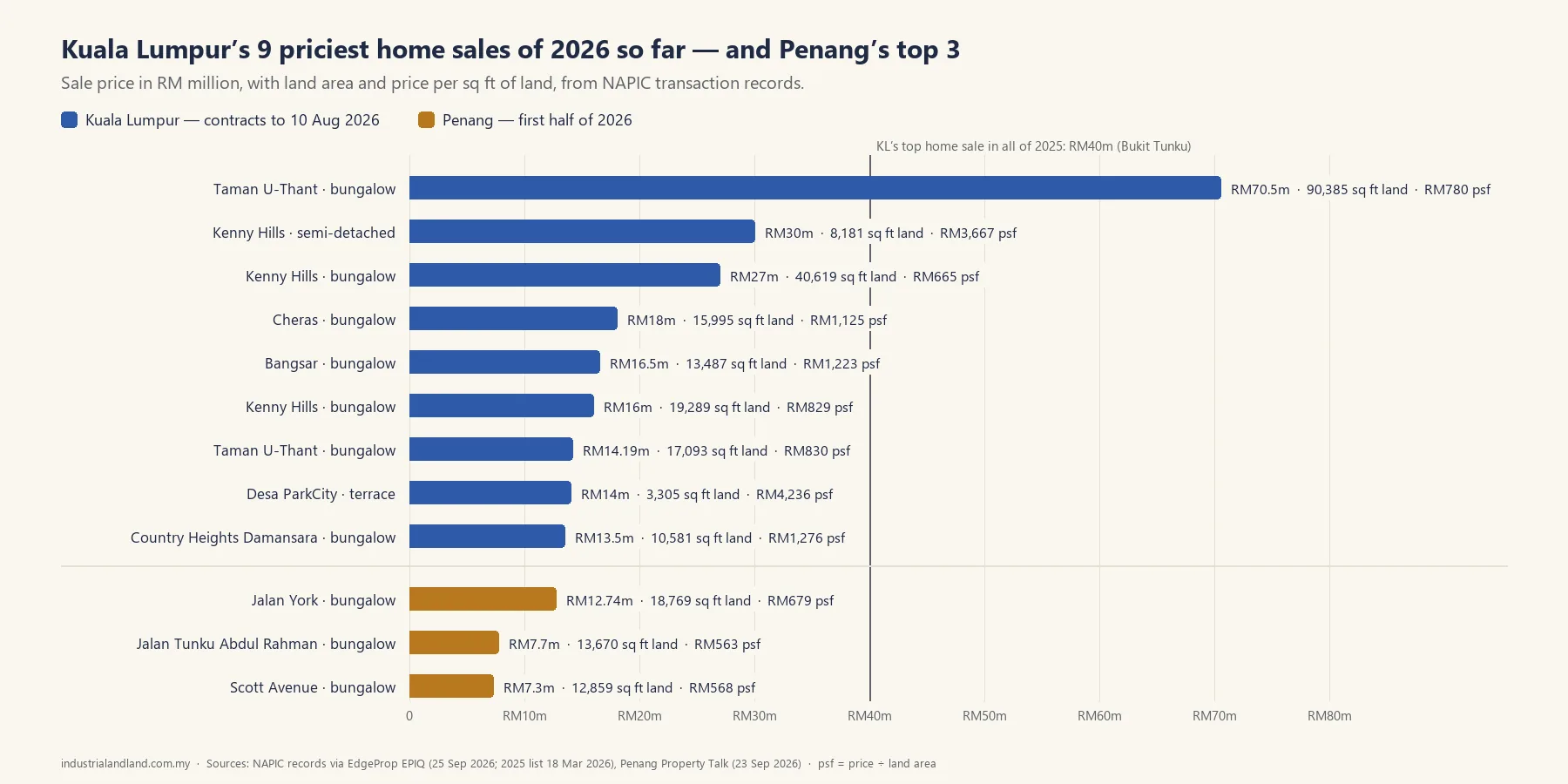 KL's priciest home sales of 2026: RM70.5m U-Thant bungalow