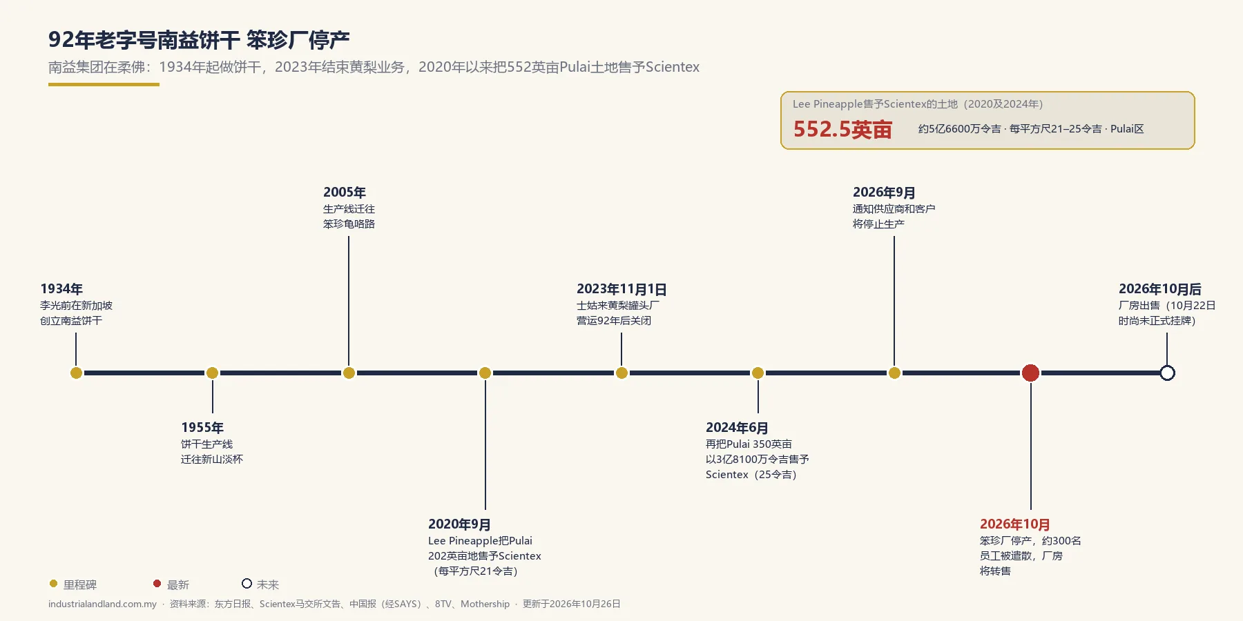 南益饼干笨珍厂月底关闭 厂房将转售