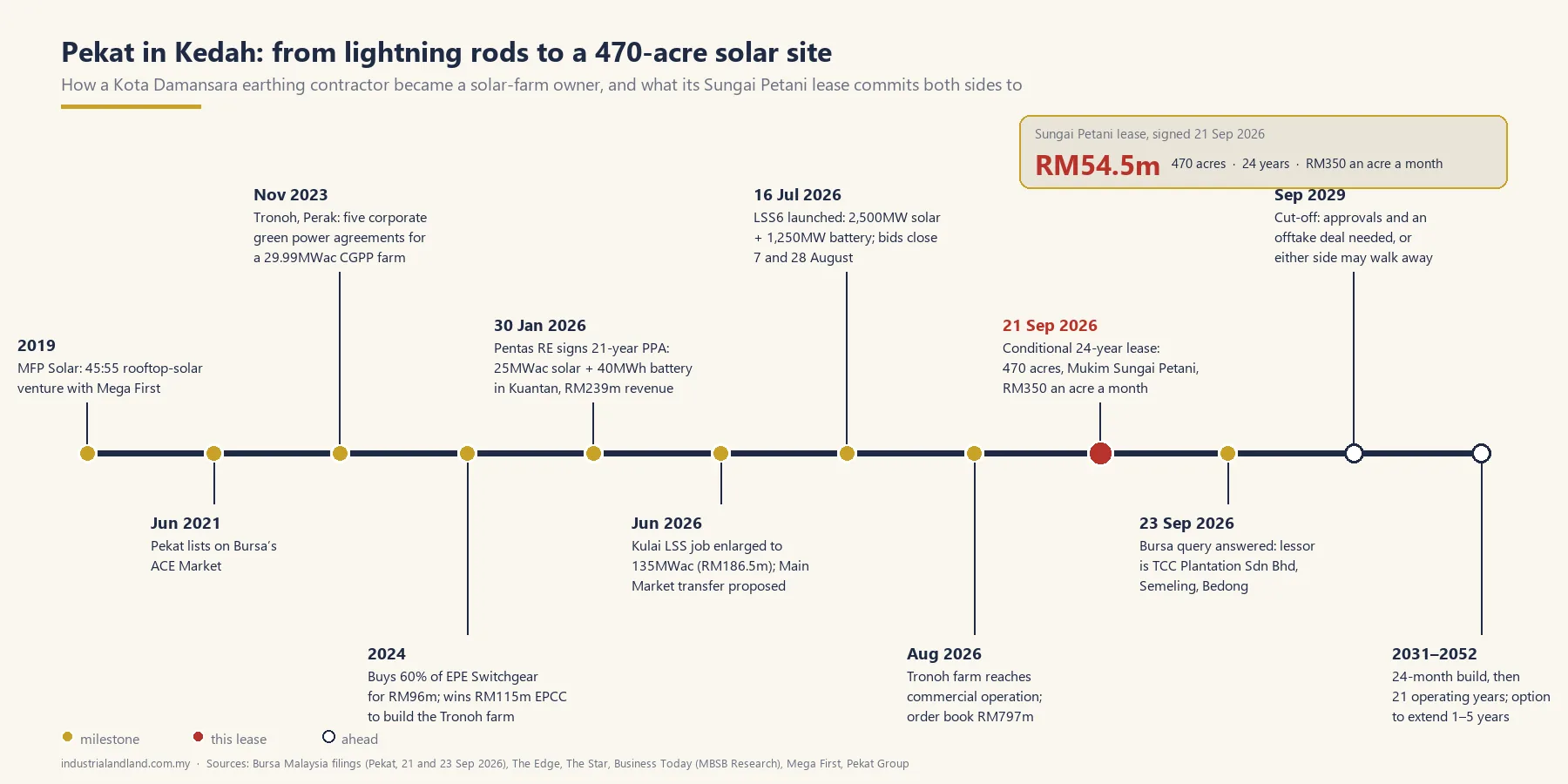 Pekat Group, 2019 to 2052: from a rooftop-solar venture and an ACE Market listing to a 470-acre lease in Kedah and the milestones the lease still has to pass. Graphic: industrialandland.com.my