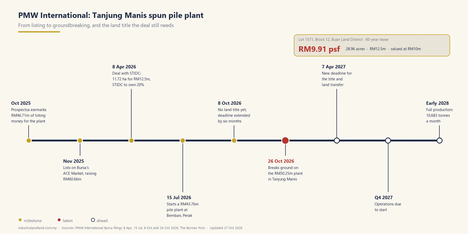 PMW breaks ground on RM50.25m pile plant in Tanjung Manis
