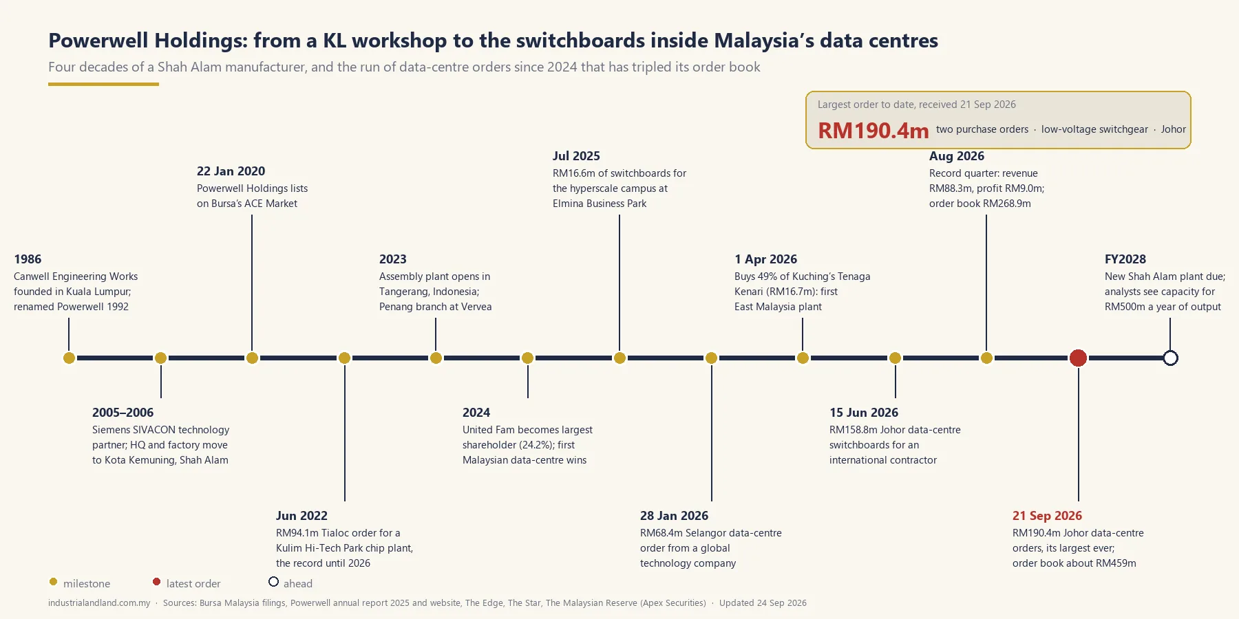 Powerwell, 1986 to FY2028: forty years of switchboards and the data-centre orders since 2024 that tripled the order book. Graphic: industrialandland.com.my