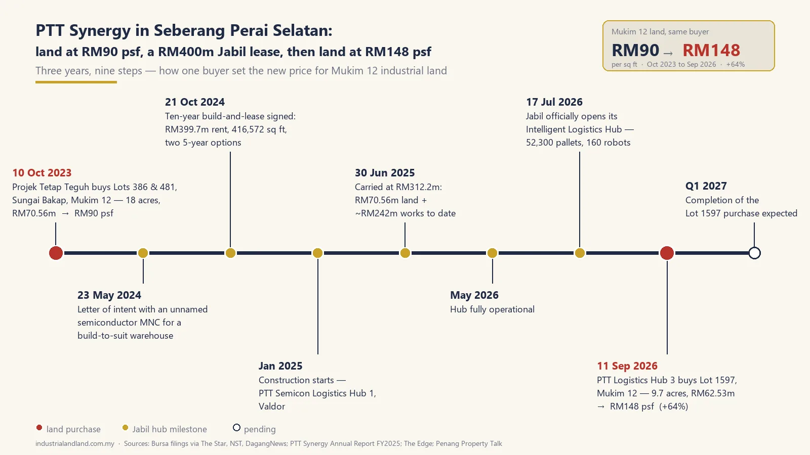 PTT Synergy in Seberang Perai Selatan, October 2023 to Q1 2027: the 18-acre Valdor purchase at RM90 psf, the RM399.7 million Jabil build-and-lease, the hub opening, and the 9.7-acre Lot 1597 purchase at RM148 psf. Graphic: industrialandland.com.my