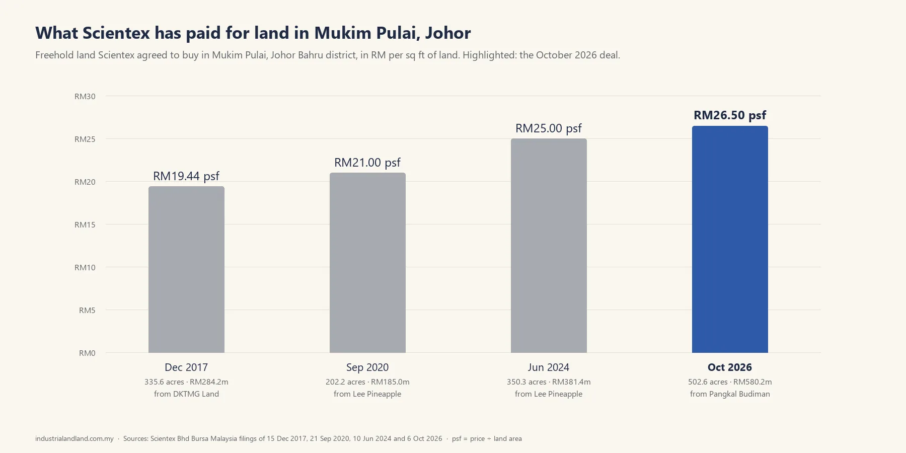 Scientex buys 503 acres in Pulai, Johor, at RM26.50 psf