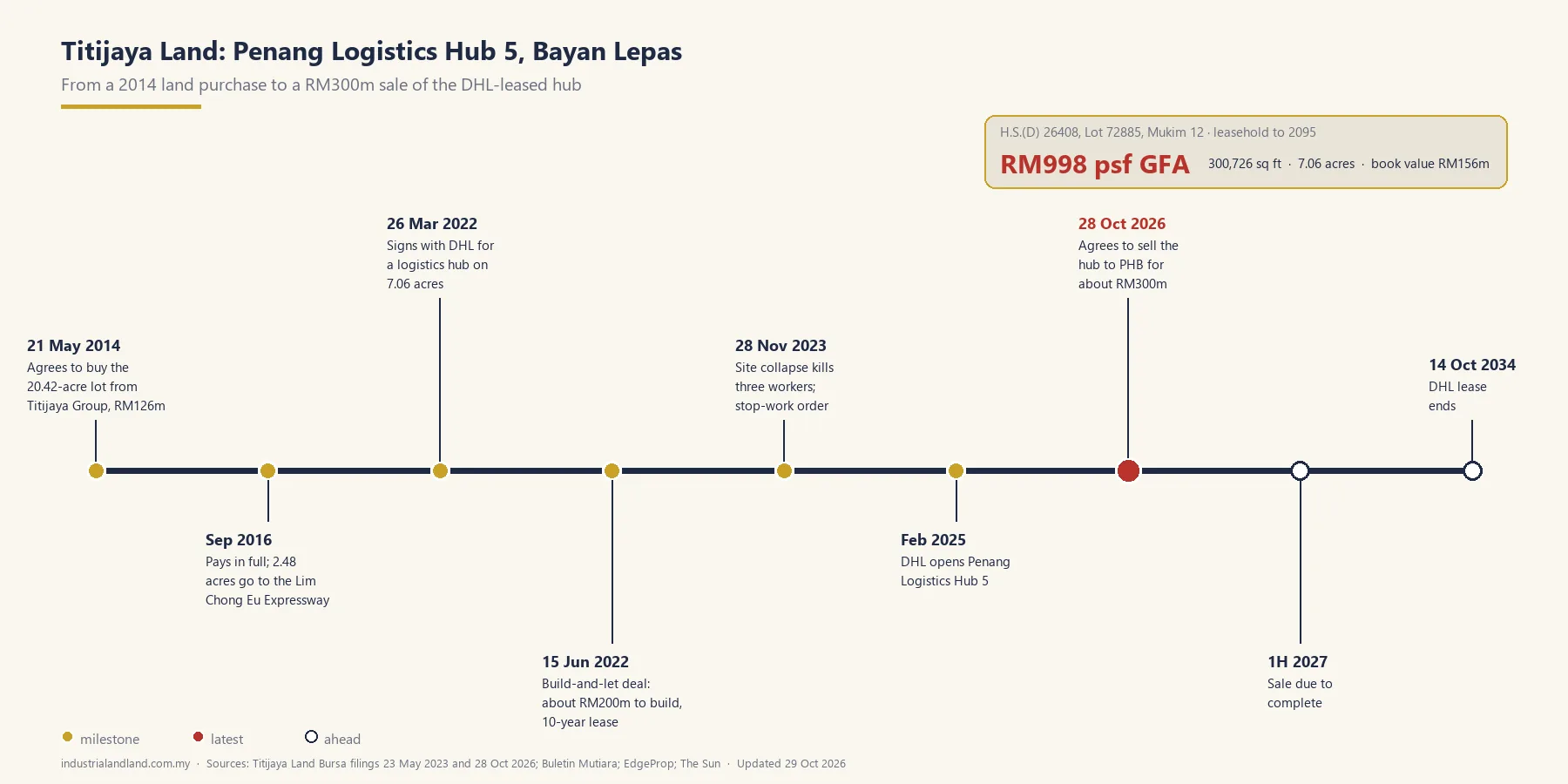 Titijaya sells DHL-leased Bayan Lepas hub to PHB for RM300m